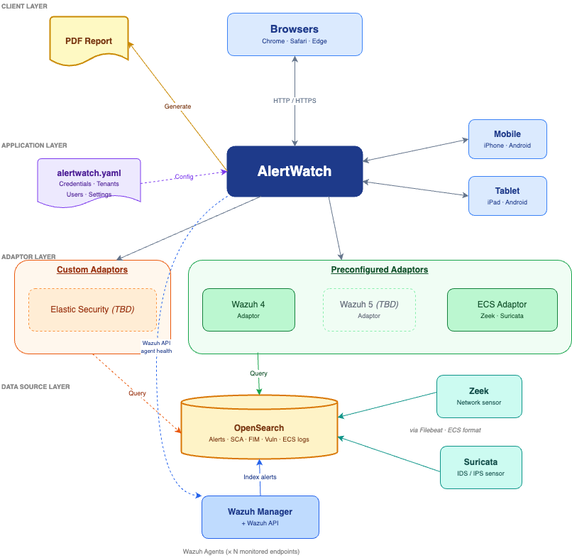 AlertWatch architecture diagram